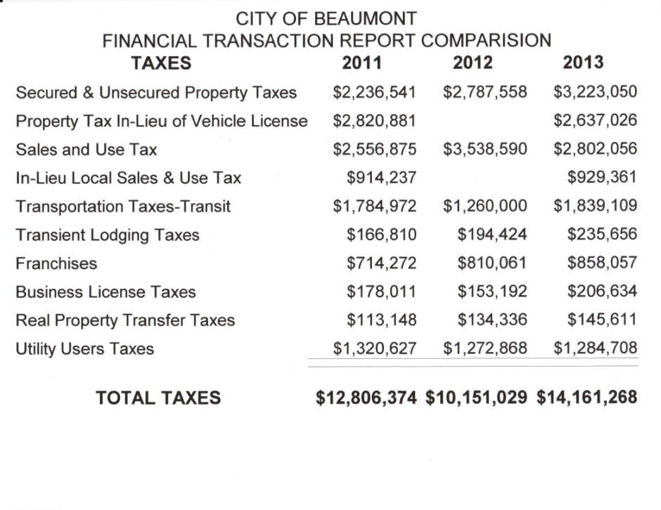 City of Beaumont Transactions Report Comparison TAXES
